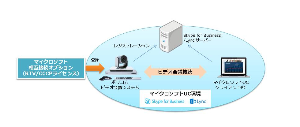 マイクロソフト連携ビデオソリューション マイクロソフト連携 Poly社 ビデオ会議 音声会議システム プリンストン